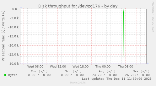 Disk throughput for /dev/zd176