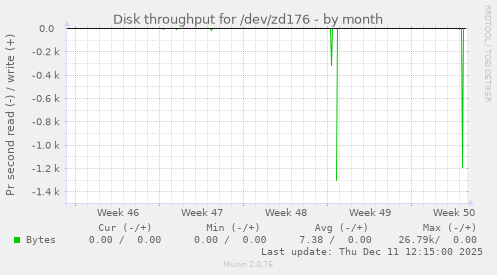 Disk throughput for /dev/zd176