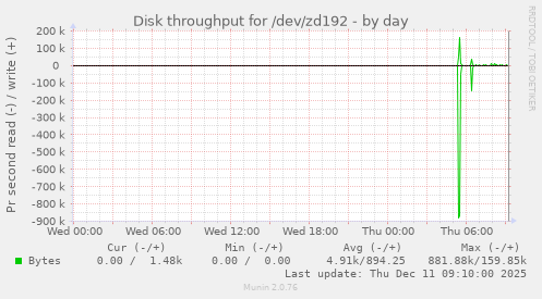 Disk throughput for /dev/zd192