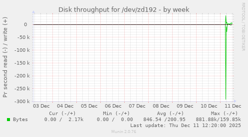 Disk throughput for /dev/zd192