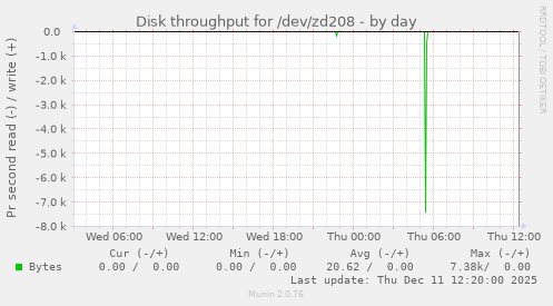 Disk throughput for /dev/zd208