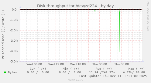 Disk throughput for /dev/zd224