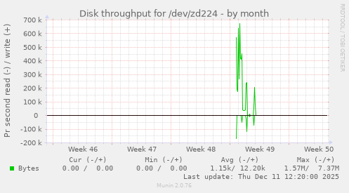 Disk throughput for /dev/zd224