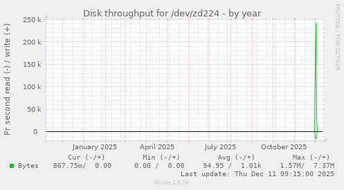 Disk throughput for /dev/zd224