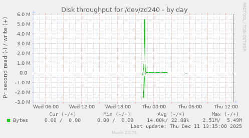 Disk throughput for /dev/zd240