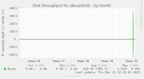 Disk throughput for /dev/zd240