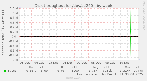 Disk throughput for /dev/zd240