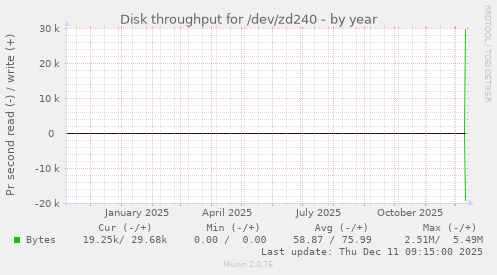 Disk throughput for /dev/zd240