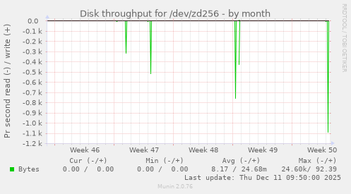 Disk throughput for /dev/zd256
