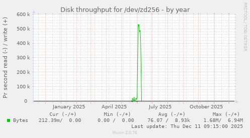 Disk throughput for /dev/zd256