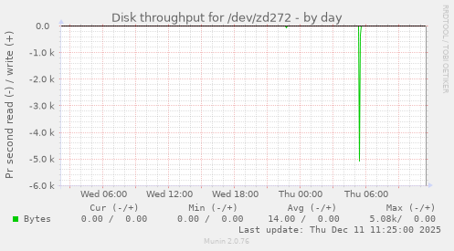 Disk throughput for /dev/zd272