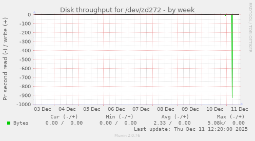 Disk throughput for /dev/zd272