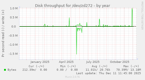 Disk throughput for /dev/zd272