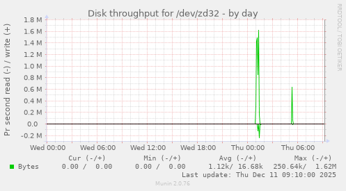 Disk throughput for /dev/zd32