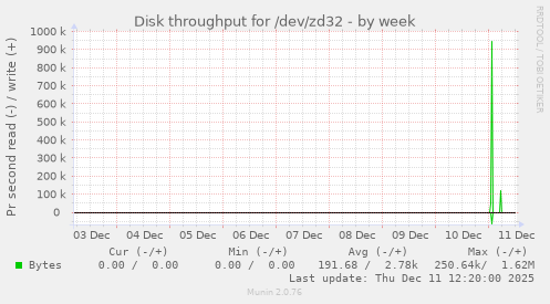 Disk throughput for /dev/zd32