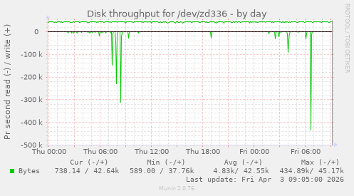 Disk throughput for /dev/zd336