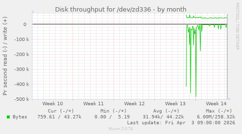 Disk throughput for /dev/zd336
