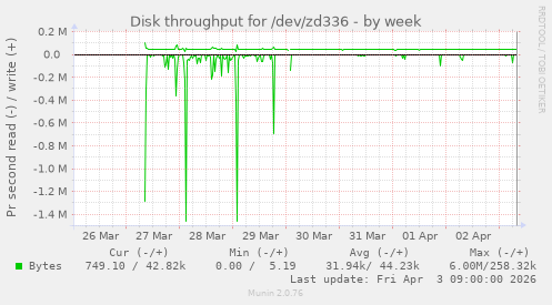 Disk throughput for /dev/zd336