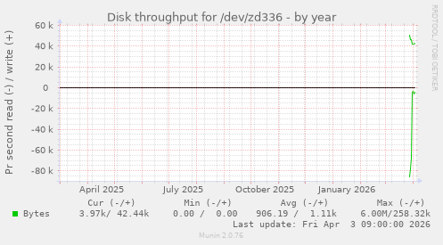 Disk throughput for /dev/zd336