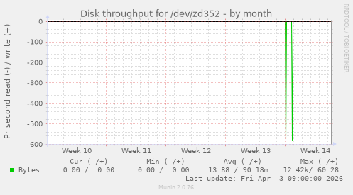 Disk throughput for /dev/zd352