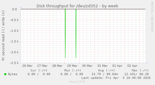 Disk throughput for /dev/zd352