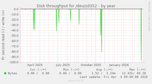 Disk throughput for /dev/zd352