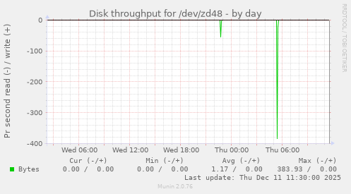 Disk throughput for /dev/zd48