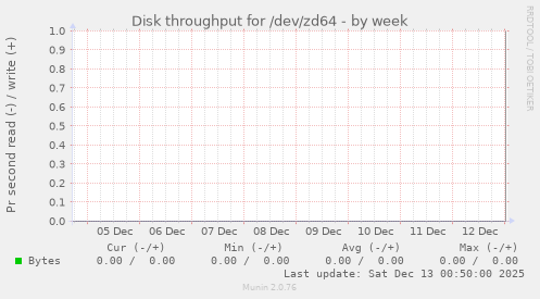 Disk throughput for /dev/zd64