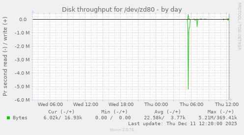 Disk throughput for /dev/zd80
