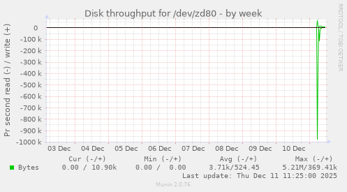 Disk throughput for /dev/zd80