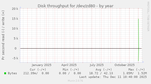 Disk throughput for /dev/zd80