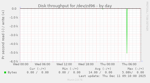 Disk throughput for /dev/zd96