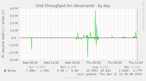 Disk throughput for /dev/zram0