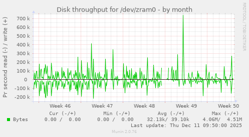 Disk throughput for /dev/zram0