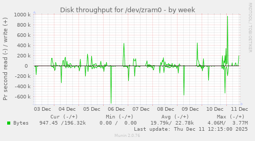 Disk throughput for /dev/zram0