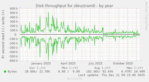 Disk throughput for /dev/zram0