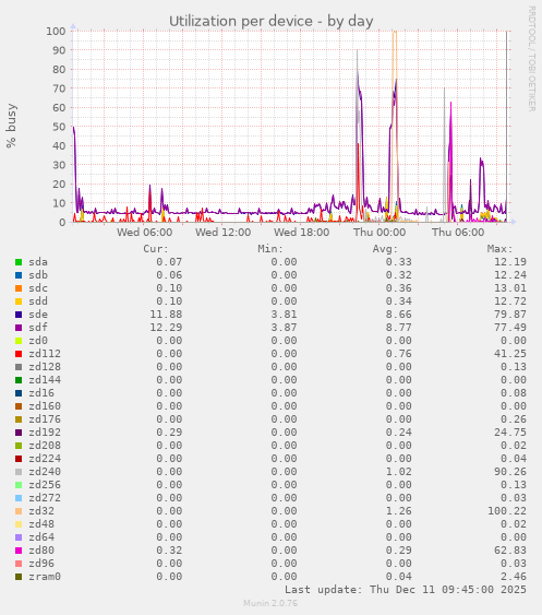 Utilization per device
