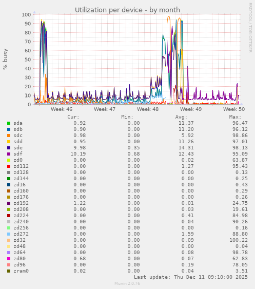 Utilization per device