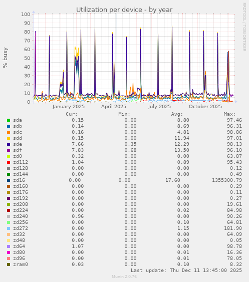 Utilization per device