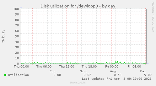 Disk utilization for /dev/loop0