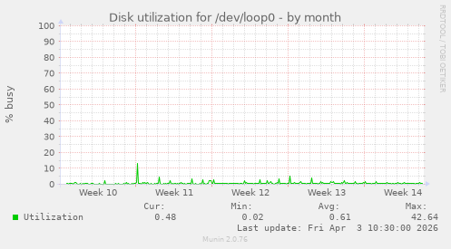 Disk utilization for /dev/loop0
