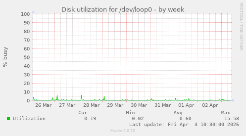 Disk utilization for /dev/loop0