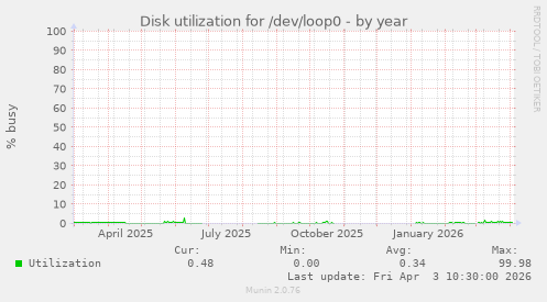 Disk utilization for /dev/loop0