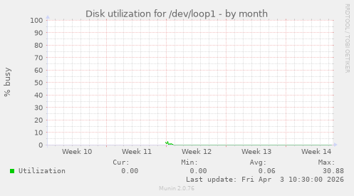 Disk utilization for /dev/loop1