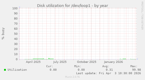 Disk utilization for /dev/loop1
