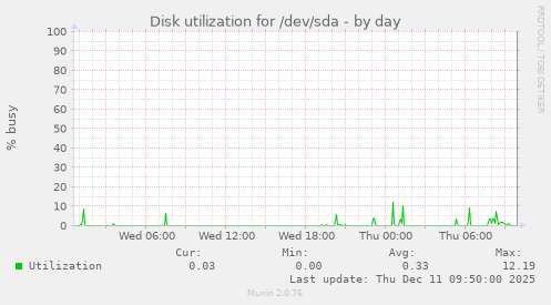 Disk utilization for /dev/sda