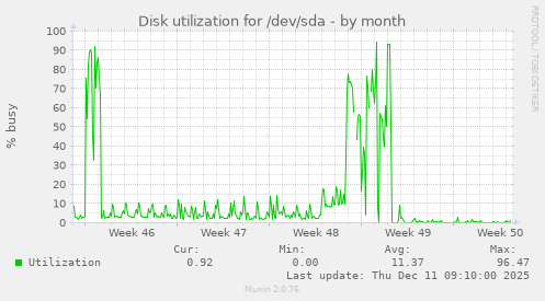 Disk utilization for /dev/sda