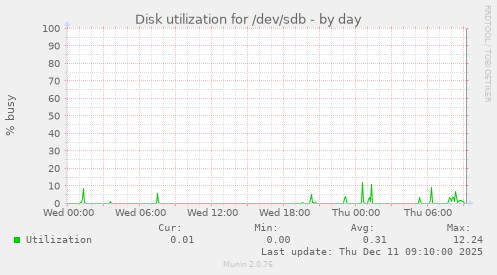 Disk utilization for /dev/sdb