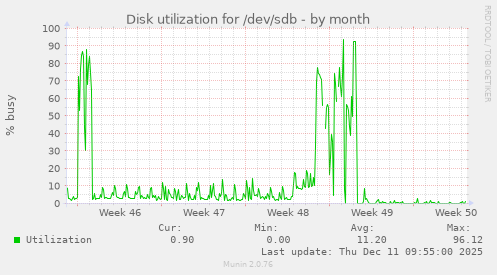 Disk utilization for /dev/sdb