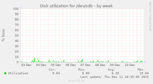 Disk utilization for /dev/sdb